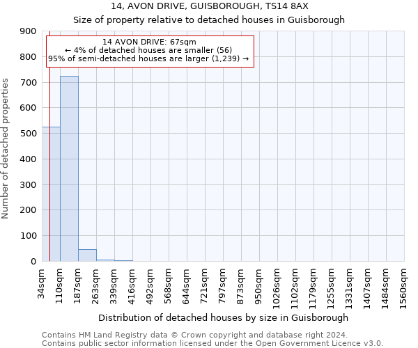 14, AVON DRIVE, GUISBOROUGH, TS14 8AX: Size of property relative to detached houses in Guisborough