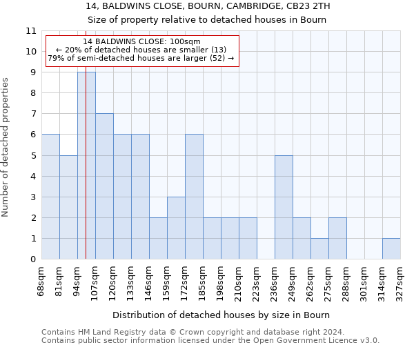 14, BALDWINS CLOSE, BOURN, CAMBRIDGE, CB23 2TH: Size of property relative to detached houses in Bourn