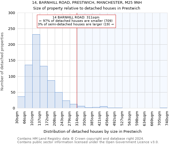 14, BARNHILL ROAD, PRESTWICH, MANCHESTER, M25 9NH: Size of property relative to detached houses in Prestwich