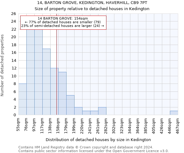 14, BARTON GROVE, KEDINGTON, HAVERHILL, CB9 7PT: Size of property relative to detached houses in Kedington