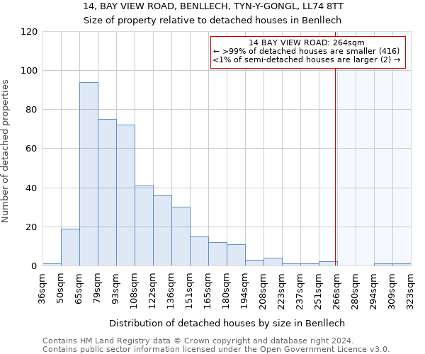 14, BAY VIEW ROAD, BENLLECH, TYN-Y-GONGL, LL74 8TT: Size of property relative to detached houses in Benllech