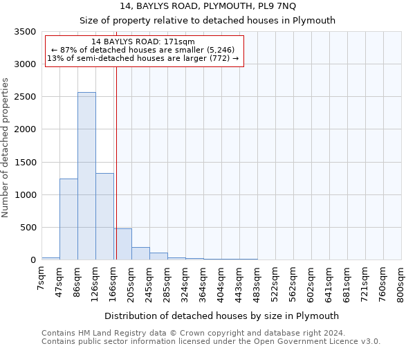 14, BAYLYS ROAD, PLYMOUTH, PL9 7NQ: Size of property relative to detached houses in Plymouth