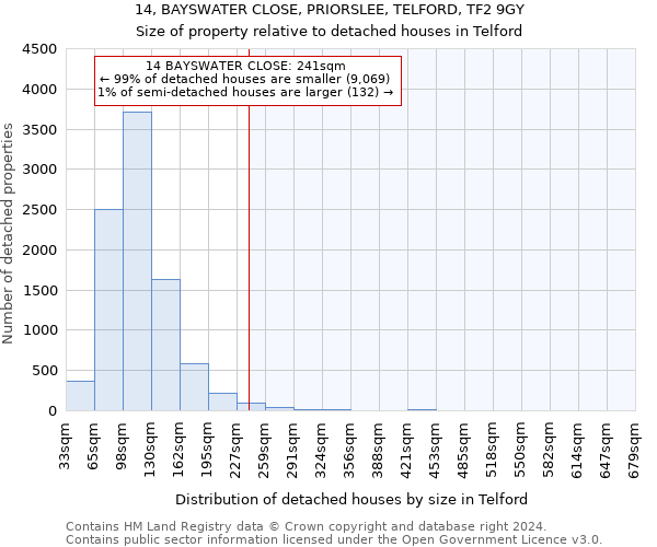 14, BAYSWATER CLOSE, PRIORSLEE, TELFORD, TF2 9GY: Size of property relative to detached houses in Telford