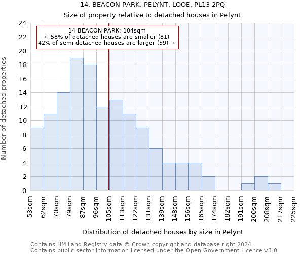 14, BEACON PARK, PELYNT, LOOE, PL13 2PQ: Size of property relative to detached houses in Pelynt