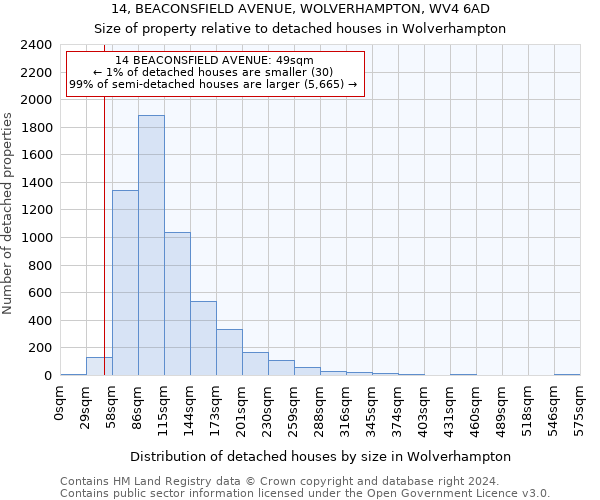 14, BEACONSFIELD AVENUE, WOLVERHAMPTON, WV4 6AD: Size of property relative to detached houses in Wolverhampton