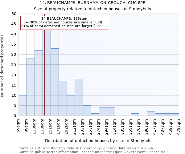 14, BEAUCHAMPS, BURNHAM-ON-CROUCH, CM0 8PR: Size of property relative to detached houses in Stoneyhills