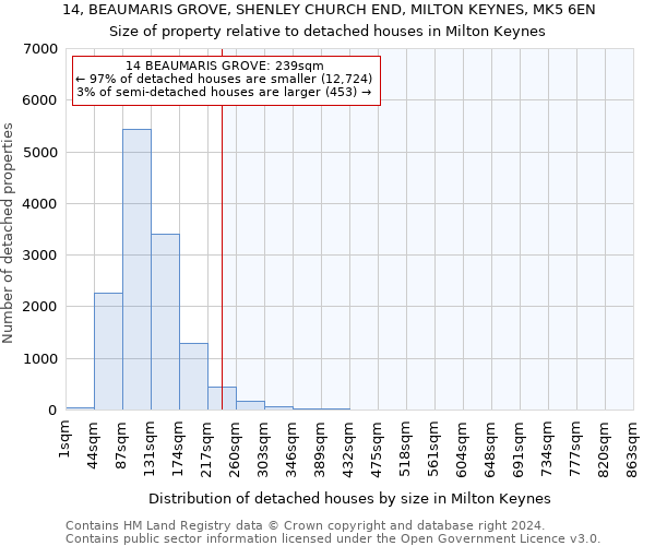 14, BEAUMARIS GROVE, SHENLEY CHURCH END, MILTON KEYNES, MK5 6EN: Size of property relative to detached houses in Milton Keynes