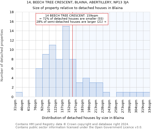 14, BEECH TREE CRESCENT, BLAINA, ABERTILLERY, NP13 3JA: Size of property relative to detached houses in Blaina