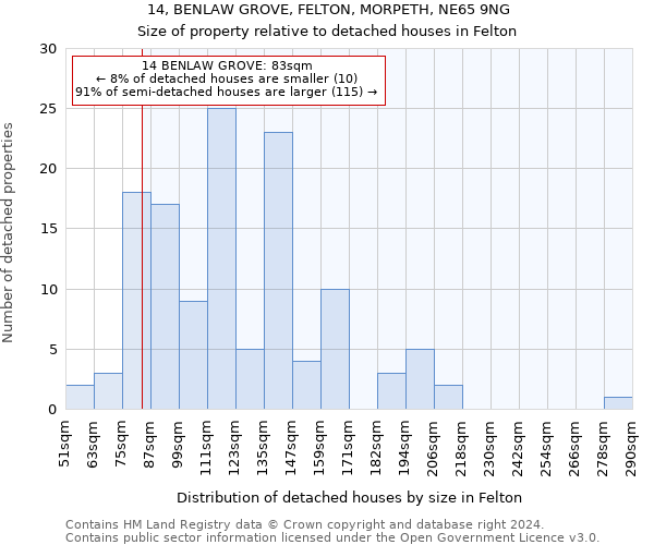 14, BENLAW GROVE, FELTON, MORPETH, NE65 9NG: Size of property relative to detached houses in Felton