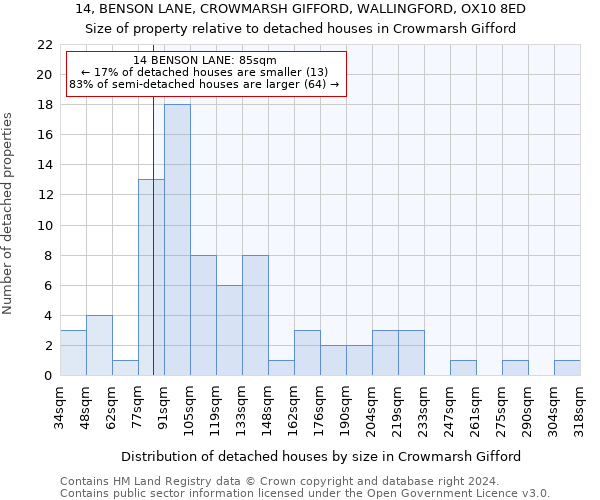 14, BENSON LANE, CROWMARSH GIFFORD, WALLINGFORD, OX10 8ED: Size of property relative to detached houses in Crowmarsh Gifford