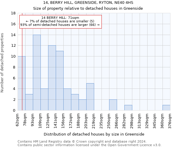 14, BERRY HILL, GREENSIDE, RYTON, NE40 4HS: Size of property relative to detached houses in Greenside