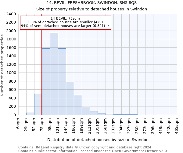 14, BEVIL, FRESHBROOK, SWINDON, SN5 8QS: Size of property relative to detached houses in Swindon