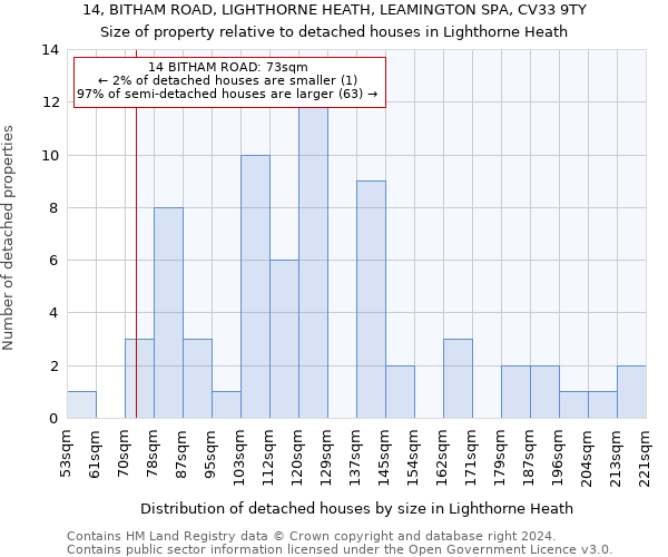 14, BITHAM ROAD, LIGHTHORNE HEATH, LEAMINGTON SPA, CV33 9TY: Size of property relative to detached houses in Lighthorne Heath