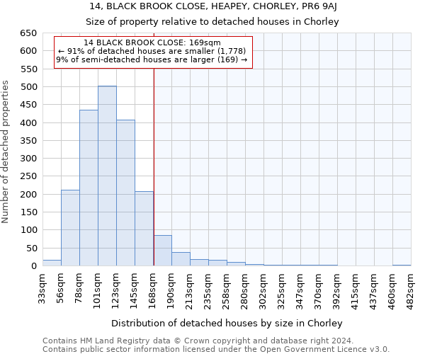 14, BLACK BROOK CLOSE, HEAPEY, CHORLEY, PR6 9AJ: Size of property relative to detached houses in Chorley