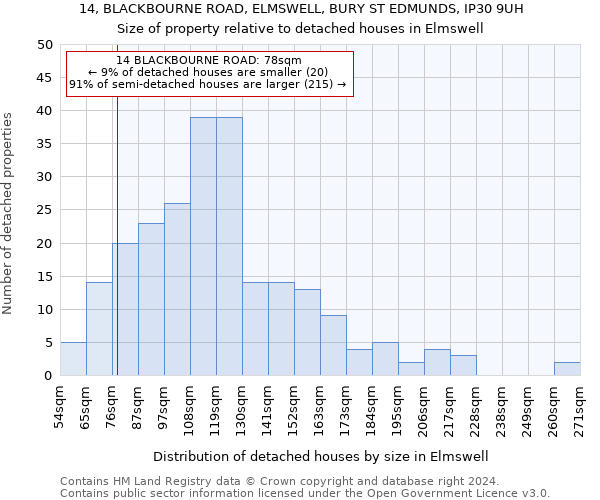 14, BLACKBOURNE ROAD, ELMSWELL, BURY ST EDMUNDS, IP30 9UH: Size of property relative to detached houses in Elmswell