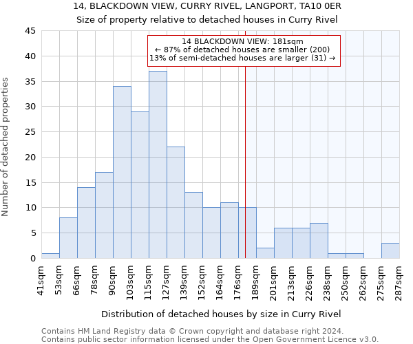 14, BLACKDOWN VIEW, CURRY RIVEL, LANGPORT, TA10 0ER: Size of property relative to detached houses in Curry Rivel