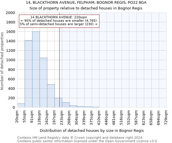 14, BLACKTHORN AVENUE, FELPHAM, BOGNOR REGIS, PO22 8GA: Size of property relative to detached houses in Bognor Regis