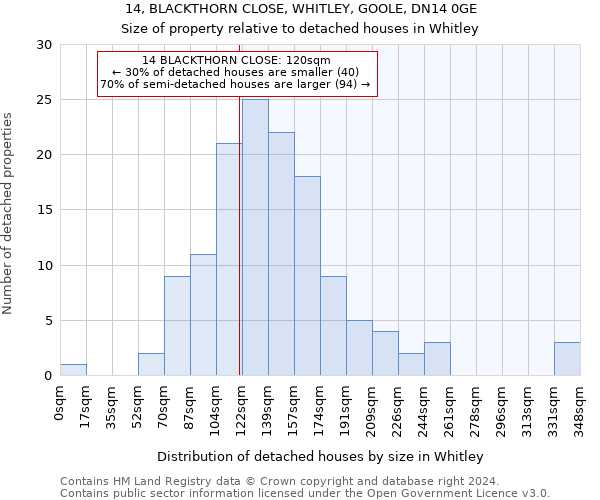 14, BLACKTHORN CLOSE, WHITLEY, GOOLE, DN14 0GE: Size of property relative to detached houses in Whitley