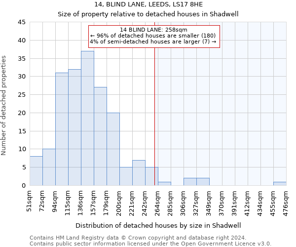 14, BLIND LANE, LEEDS, LS17 8HE: Size of property relative to detached houses in Shadwell