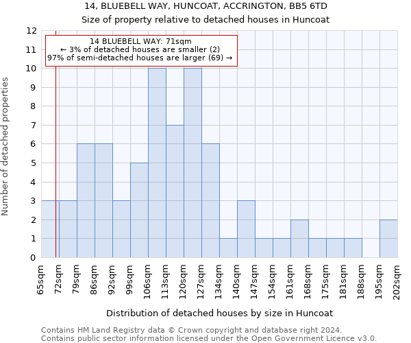 14, BLUEBELL WAY, HUNCOAT, ACCRINGTON, BB5 6TD: Size of property relative to detached houses in Huncoat