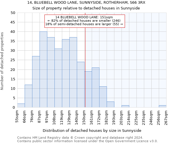 14, BLUEBELL WOOD LANE, SUNNYSIDE, ROTHERHAM, S66 3RX: Size of property relative to detached houses in Sunnyside