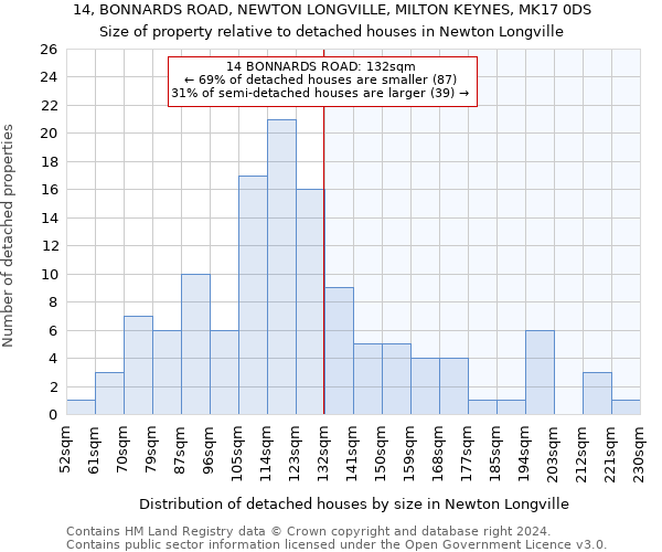 14, BONNARDS ROAD, NEWTON LONGVILLE, MILTON KEYNES, MK17 0DS: Size of property relative to detached houses in Newton Longville