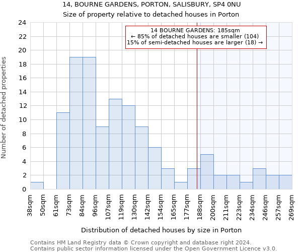 14, BOURNE GARDENS, PORTON, SALISBURY, SP4 0NU: Size of property relative to detached houses in Porton