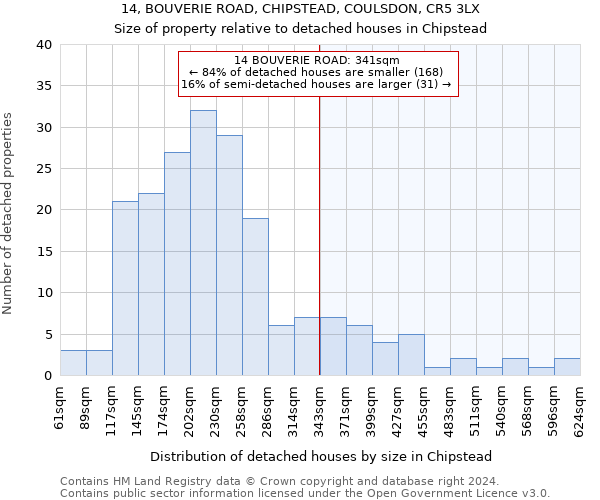 14, BOUVERIE ROAD, CHIPSTEAD, COULSDON, CR5 3LX: Size of property relative to detached houses in Chipstead