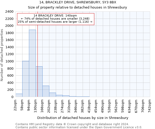 14, BRACKLEY DRIVE, SHREWSBURY, SY3 8BX: Size of property relative to detached houses in Shrewsbury