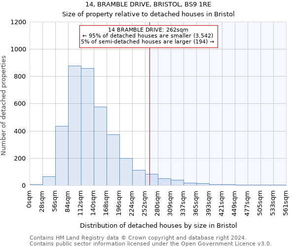 14, BRAMBLE DRIVE, BRISTOL, BS9 1RE: Size of property relative to detached houses in Bristol