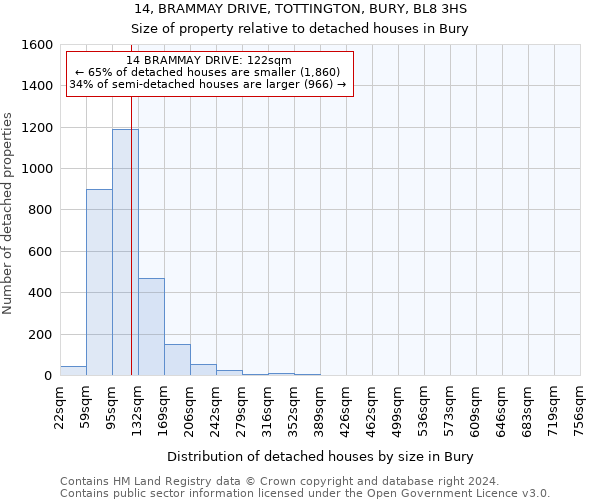 14, BRAMMAY DRIVE, TOTTINGTON, BURY, BL8 3HS: Size of property relative to detached houses in Bury