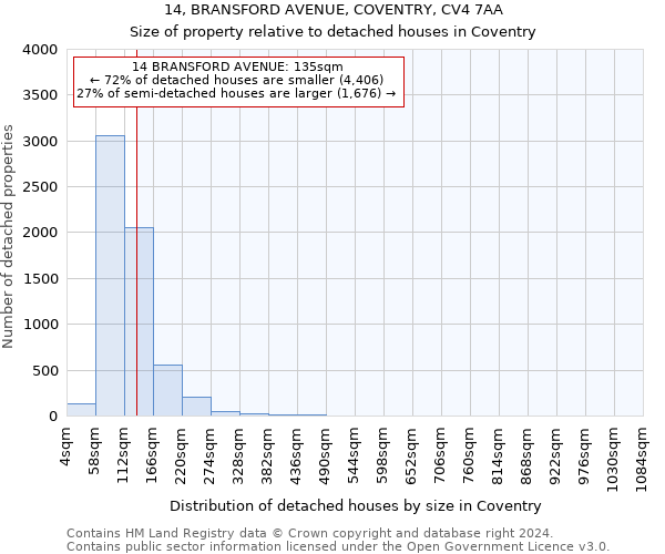 14, BRANSFORD AVENUE, COVENTRY, CV4 7AA: Size of property relative to detached houses in Coventry