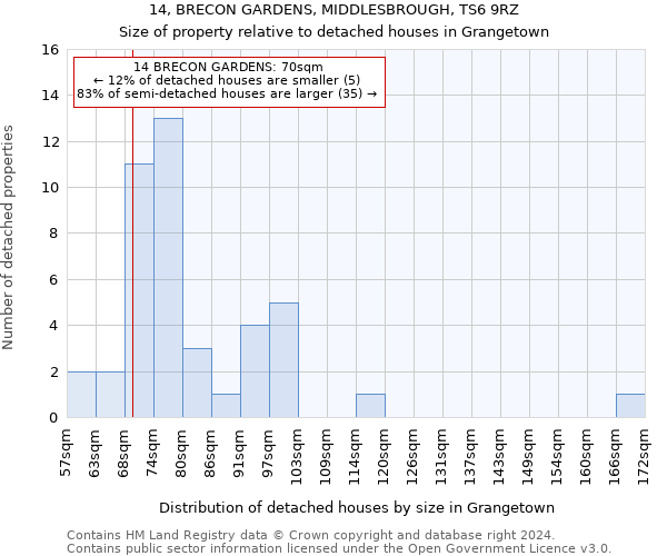 14, BRECON GARDENS, MIDDLESBROUGH, TS6 9RZ: Size of property relative to detached houses in Grangetown