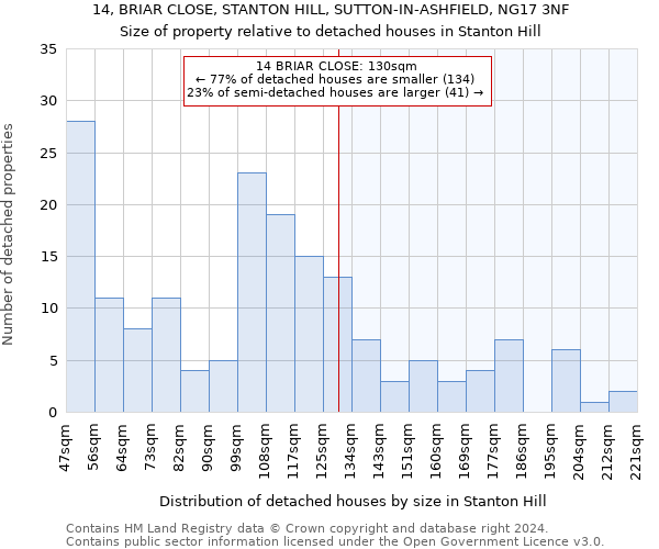 14, BRIAR CLOSE, STANTON HILL, SUTTON-IN-ASHFIELD, NG17 3NF: Size of property relative to detached houses in Stanton Hill