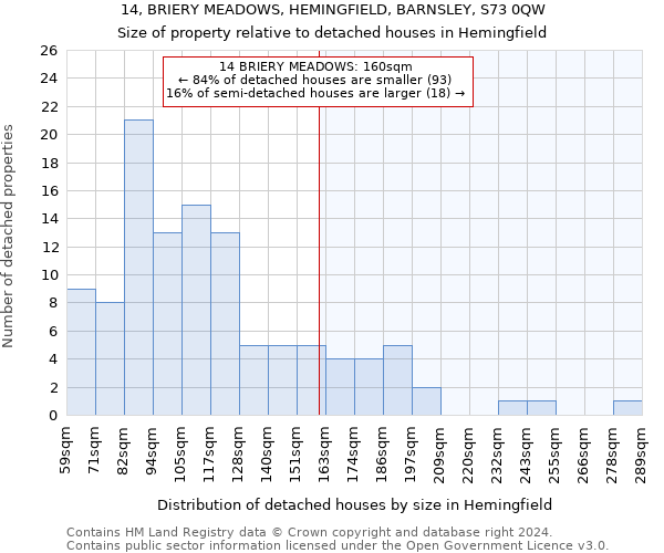 14, BRIERY MEADOWS, HEMINGFIELD, BARNSLEY, S73 0QW: Size of property relative to detached houses in Hemingfield