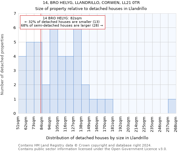 14, BRO HELYG, LLANDRILLO, CORWEN, LL21 0TR: Size of property relative to detached houses in Llandrillo