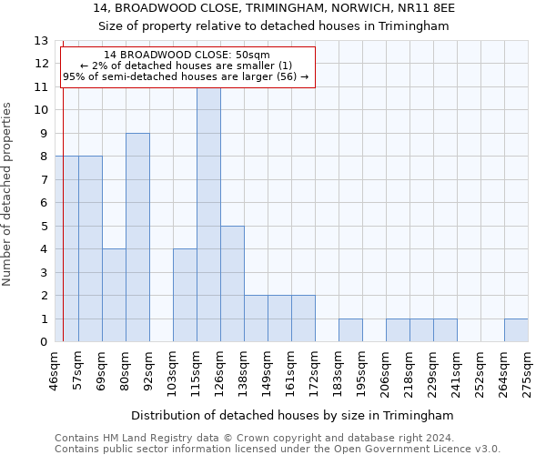 14, BROADWOOD CLOSE, TRIMINGHAM, NORWICH, NR11 8EE: Size of property relative to detached houses in Trimingham