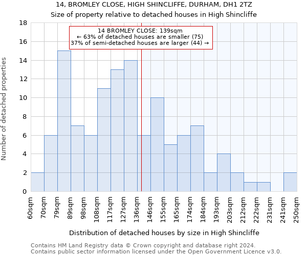 14, BROMLEY CLOSE, HIGH SHINCLIFFE, DURHAM, DH1 2TZ: Size of property relative to detached houses in High Shincliffe