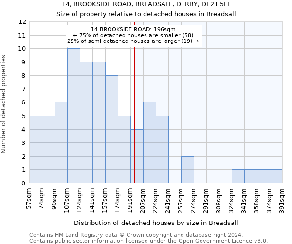 14, BROOKSIDE ROAD, BREADSALL, DERBY, DE21 5LF: Size of property relative to detached houses in Breadsall