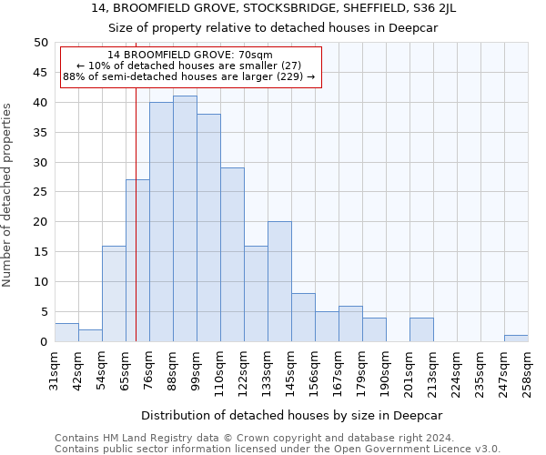 14, BROOMFIELD GROVE, STOCKSBRIDGE, SHEFFIELD, S36 2JL: Size of property relative to detached houses in Deepcar