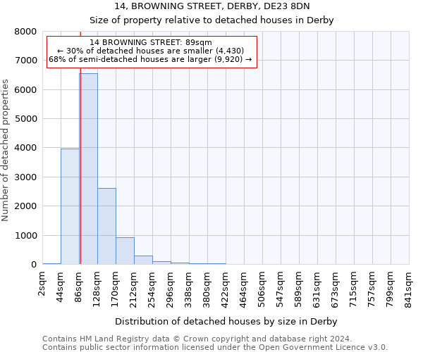 14, BROWNING STREET, DERBY, DE23 8DN: Size of property relative to detached houses in Derby