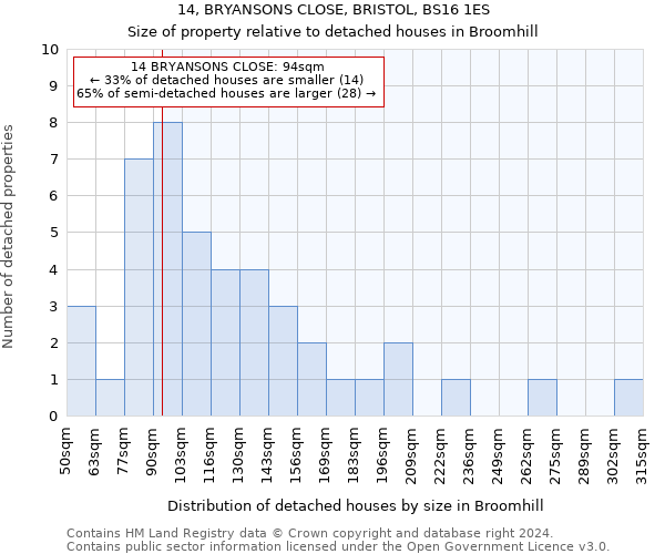 14, BRYANSONS CLOSE, BRISTOL, BS16 1ES: Size of property relative to detached houses in Broomhill