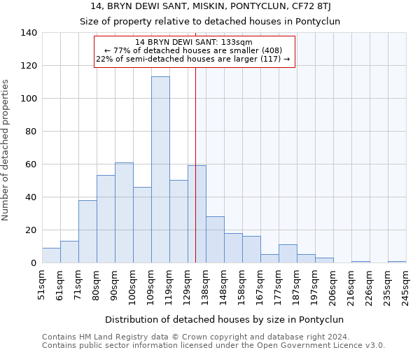 14, BRYN DEWI SANT, MISKIN, PONTYCLUN, CF72 8TJ: Size of property relative to detached houses in Pontyclun