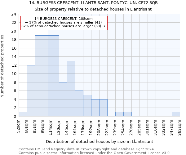 14, BURGESS CRESCENT, LLANTRISANT, PONTYCLUN, CF72 8QB: Size of property relative to detached houses in Llantrisant