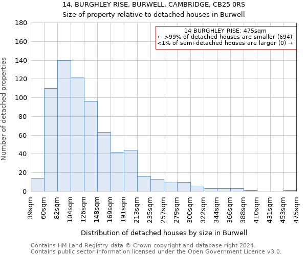 14, BURGHLEY RISE, BURWELL, CAMBRIDGE, CB25 0RS: Size of property relative to detached houses in Burwell