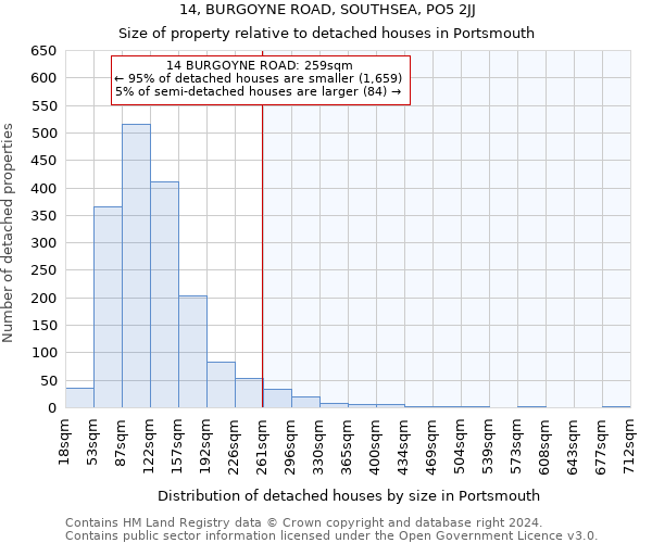 14, BURGOYNE ROAD, SOUTHSEA, PO5 2JJ: Size of property relative to detached houses in Portsmouth