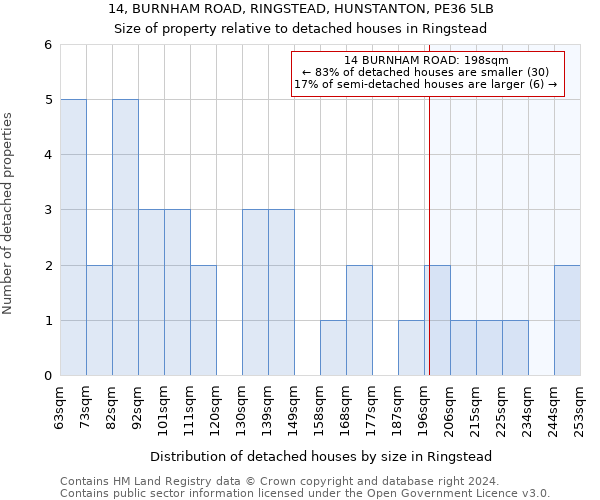 14, BURNHAM ROAD, RINGSTEAD, HUNSTANTON, PE36 5LB: Size of property relative to detached houses in Ringstead