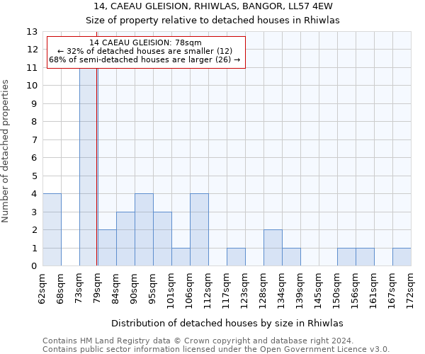 14, CAEAU GLEISION, RHIWLAS, BANGOR, LL57 4EW: Size of property relative to detached houses in Rhiwlas