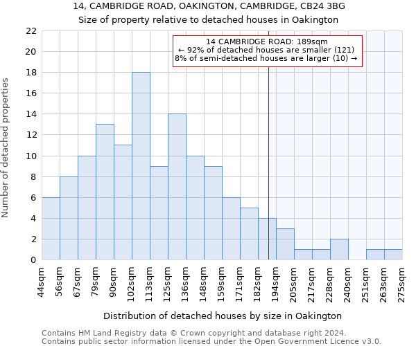 14, CAMBRIDGE ROAD, OAKINGTON, CAMBRIDGE, CB24 3BG: Size of property relative to detached houses in Oakington