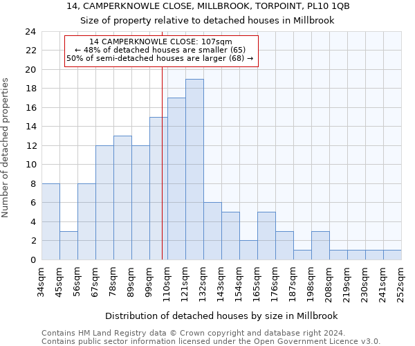 14, CAMPERKNOWLE CLOSE, MILLBROOK, TORPOINT, PL10 1QB: Size of property relative to detached houses in Millbrook